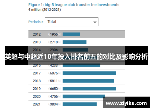 英超与中超近10年投入排名前五的对比及影响分析